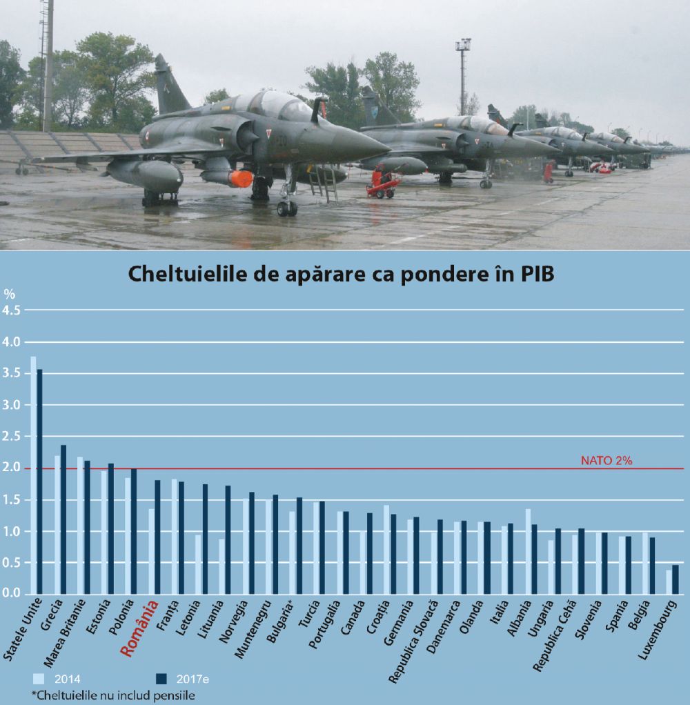 Ţara noastră, fruntaşă la cheltuielile pentru apărare